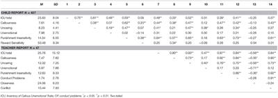 Bad Boys and Mean Girls: Callous-Unemotional Traits, Management of Disruptive Behavior in School, the Teacher-Student Relationship and Academic Motivation